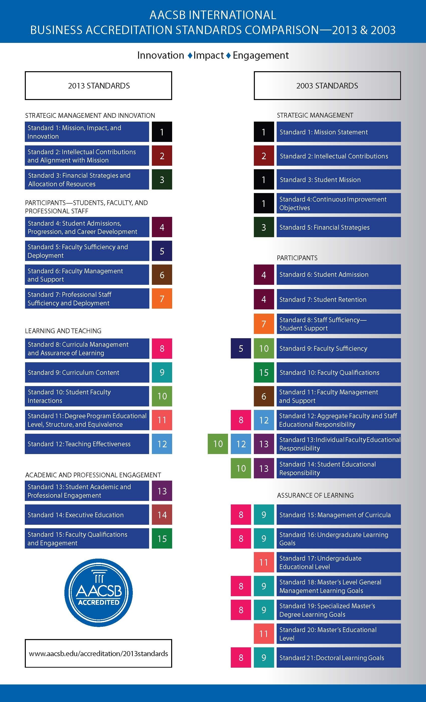 2013 Standards Comparison